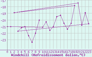 Courbe du refroidissement olien pour Varkaus Kosulanniemi