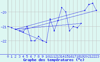 Courbe de tempratures pour Jungfraujoch (Sw)