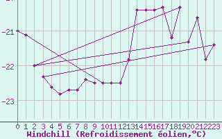 Courbe du refroidissement olien pour Kittila Laukukero
