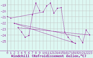Courbe du refroidissement olien pour Titlis