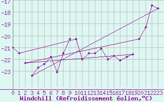 Courbe du refroidissement olien pour Grand Saint Bernard (Sw)