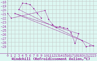 Courbe du refroidissement olien pour Corvatsch