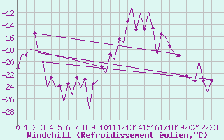 Courbe du refroidissement olien pour Kiruna Airport