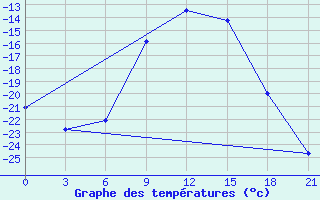 Courbe de tempratures pour Umba