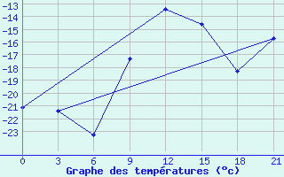 Courbe de tempratures pour Vozega