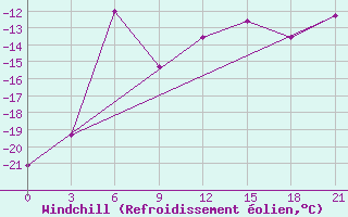 Courbe du refroidissement olien pour Salehard