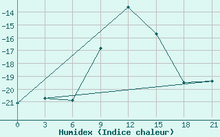 Courbe de l'humidex pour Gagarin