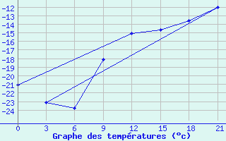 Courbe de tempratures pour Gus