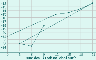 Courbe de l'humidex pour Gus'- Hrustal'Nyj