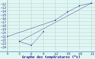 Courbe de tempratures pour Gajny