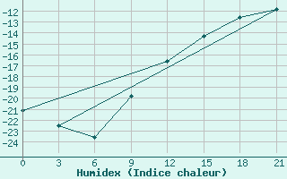 Courbe de l'humidex pour Gajny