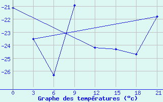 Courbe de tempratures pour Salehard