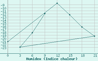 Courbe de l'humidex pour Novyj Tor'Jal