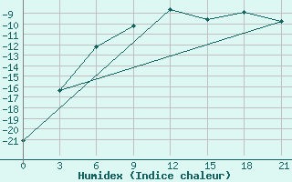 Courbe de l'humidex pour Suojarvi