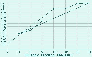 Courbe de l'humidex pour Lodejnoe Pole