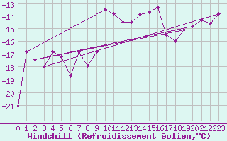 Courbe du refroidissement olien pour Les Diablerets