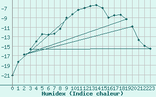 Courbe de l'humidex pour Buffalora