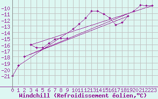 Courbe du refroidissement olien pour Paganella