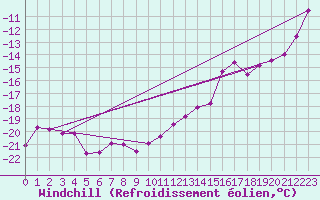 Courbe du refroidissement olien pour Kotsoy