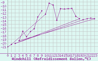 Courbe du refroidissement olien pour Monte Rosa