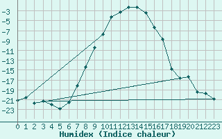 Courbe de l'humidex pour Hovden-Lundane