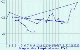 Courbe de tempratures pour Corvatsch