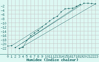 Courbe de l'humidex pour Petistraesk