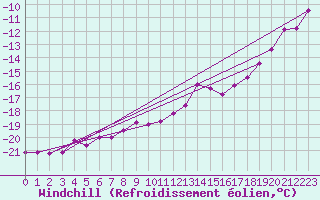Courbe du refroidissement olien pour Brocken
