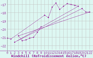 Courbe du refroidissement olien pour Skagen