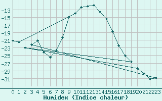 Courbe de l'humidex pour Nyrud