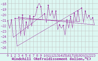 Courbe du refroidissement olien pour Skelleftea Airport