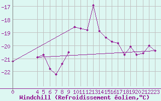 Courbe du refroidissement olien pour Jungfraujoch (Sw)