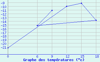 Courbe de tempratures pour Kautokeino