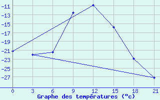 Courbe de tempratures pour Inza