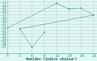 Courbe de l'humidex pour Verkhove Lotta