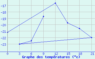 Courbe de tempratures pour Vetluga