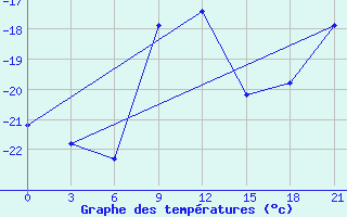 Courbe de tempratures pour Arsk