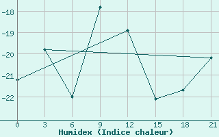 Courbe de l'humidex pour Ersov