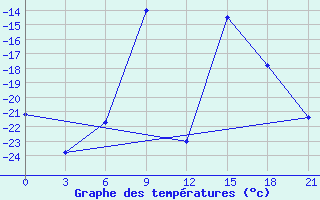 Courbe de tempratures pour Uhta