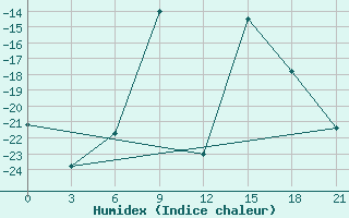 Courbe de l'humidex pour Uhta