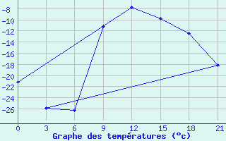 Courbe de tempratures pour Koslan