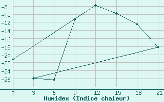 Courbe de l'humidex pour Koslan