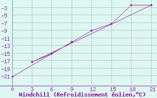 Courbe du refroidissement olien pour Kovda