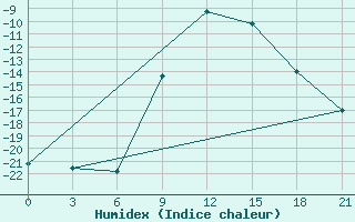 Courbe de l'humidex pour Borovici