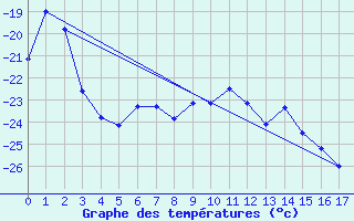 Courbe de tempratures pour Cape Phillips