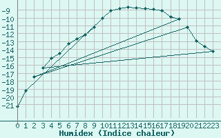 Courbe de l'humidex pour Svartbyn