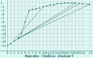 Courbe de l'humidex pour Gunnarn