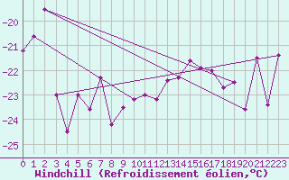 Courbe du refroidissement olien pour Titlis