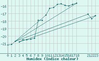 Courbe de l'humidex pour Lakatraesk
