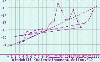Courbe du refroidissement olien pour Jungfraujoch (Sw)